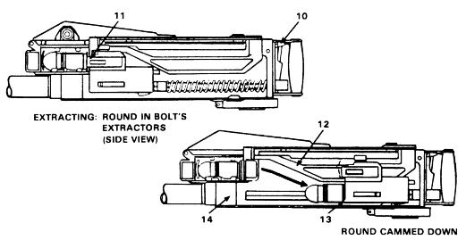 MK-19 MOD 3 Cycle of Operations (Continued) Extracting (Delinking): (See diagram below.) When a round is stripped from the belt, it is extracted or "delinked".