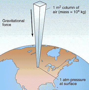 Units of Pressure Standard Pressure: Like any other unit we must have a STANDARD to use as a starting