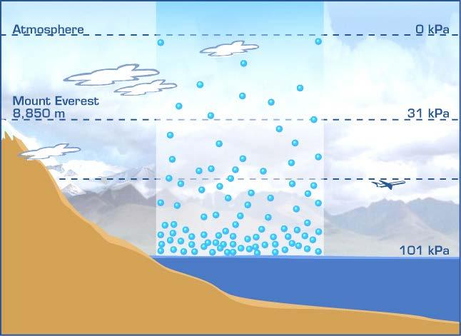 The unit ATMOSPHERE (atm) was derived from standard atmospheric pressure at sea level.
