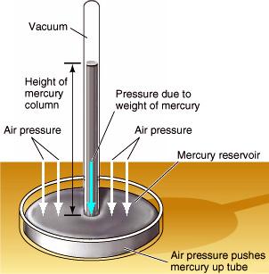 History of the Atmosphere Evangelista Toricelli (1643): Studied under GALILEO Determined that the limit to the height that the pump could draw water was due to ATMOSPHERIC PRESSURE.