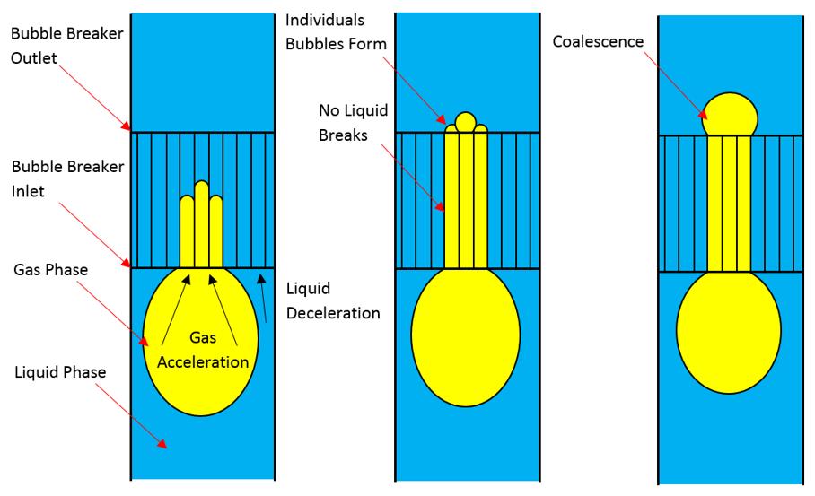 62 Figure 2.18: An image showing the flow of a gas region through a bubble breaker that is unable to split the bubble into multiple pores due to the bubble tip formed after detaching from the nozzle.