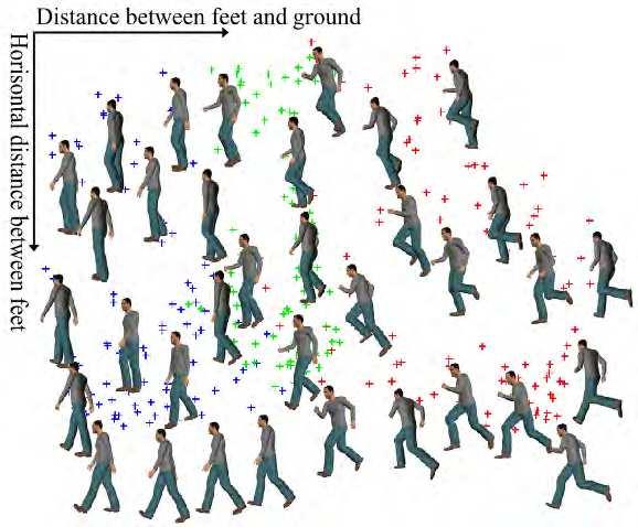Recognizing Human Gait Types 191 According to figure 6 we can conclude that the first two intrinsic parameters of the database represent 1) the total distance between both feet and the ground and 2)