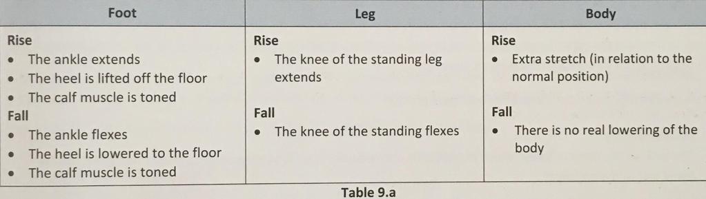 Rise and Fall in Technic Describes the change of height produced by the dancer during the execution of steps and figures.