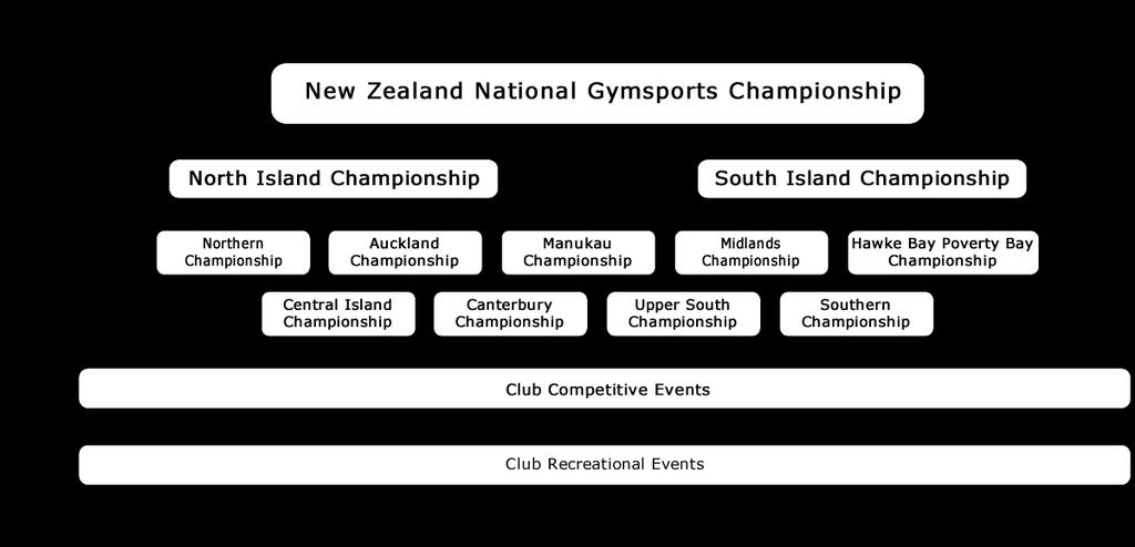 Tier 1 - National Competitions The only Tier 1 competition is the New Zealand National GymSports Championships which is the pinnacle of trampoline competitions in New Zealand each year.