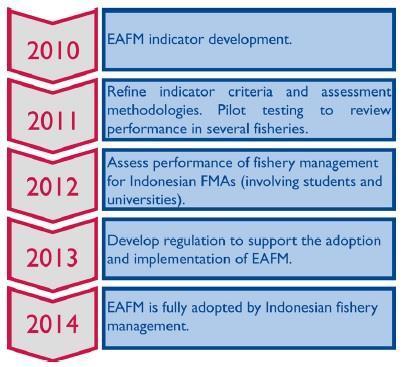37 of EAFM indicators in Indonesia (Coral Triangle Initiative 2013). Scientific assessments and management efforts to account for ecological roles are underway.