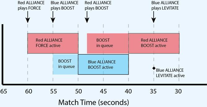 Figure 4-3: POWER UP timeline example Example: the Red ALLIANCE plays FORCE with sixty (60) seconds remaining in the MATCH.