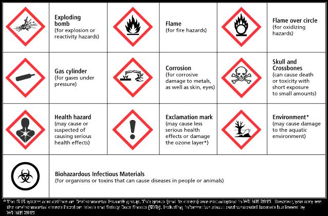 3 Pictograms, Hazard Classes, and Hazard Categories Pictogram Pictograms are graphic images that immediately show the user of a hazardous product what type of hazard is present.
