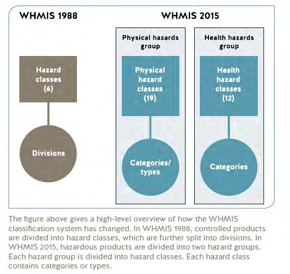 CLASSIFICATION OF HAZARDOUS PRODUCTS How hazardous products are classified in WHMIS 2015 The way that hazardous products are classified has changed in WHMIS 2015.