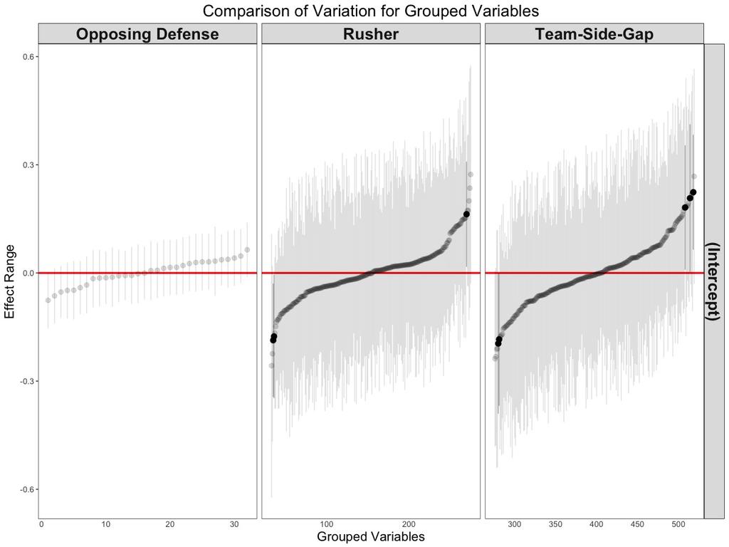 Group Variation for RB/FB/WR/TE Rushing Model