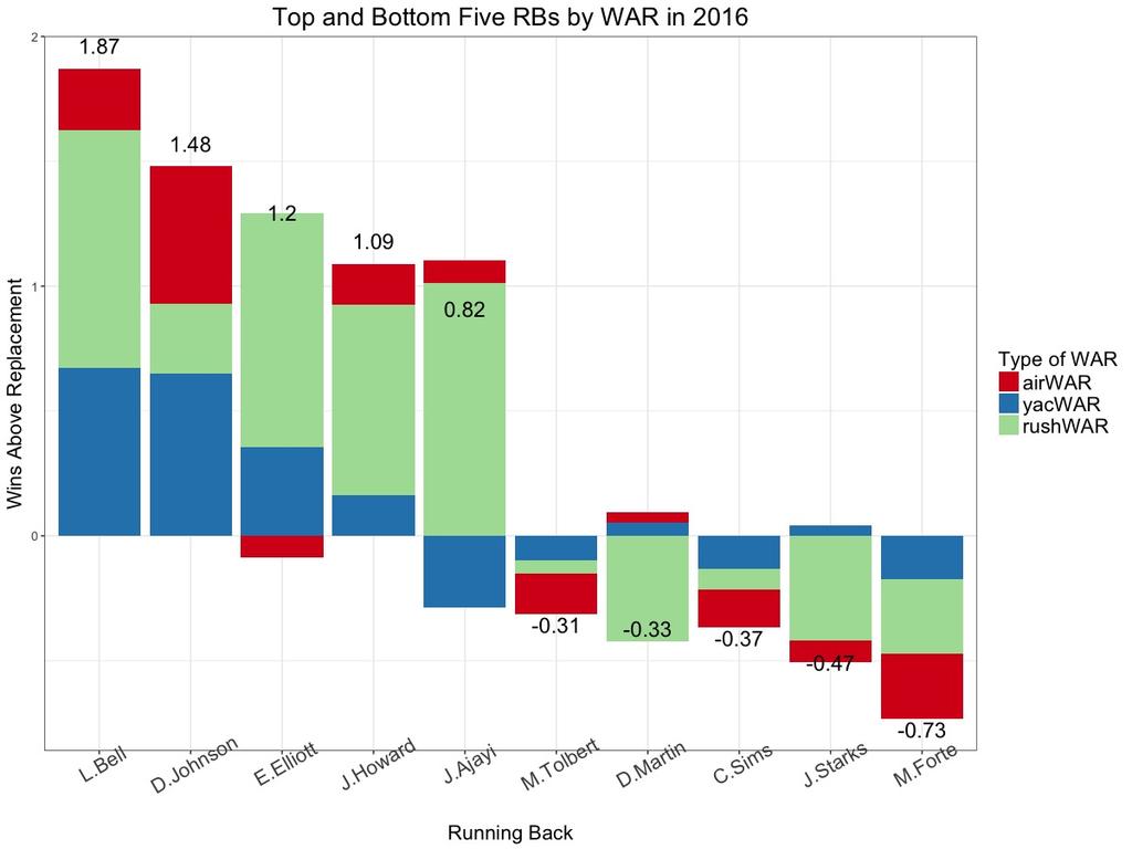 RB WAR in 2016 Ron Yurko (@Stat