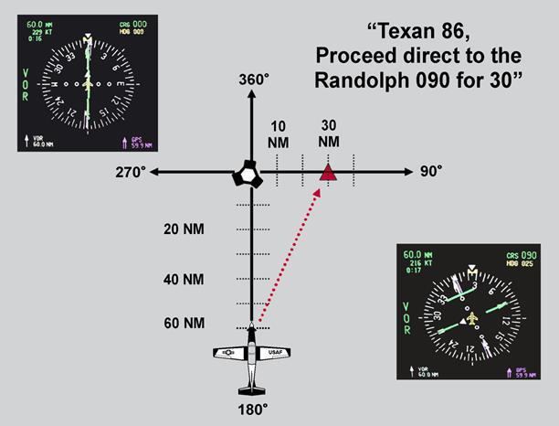 136 AETCMAN11-248 17 AUGUST 2016 Figure 7.4. Visualize the HSI. 7.26.4. Techniques. Many useful acronyms are found in the AETC TRSS Handout 11-1, Navigation for Pilot Training.