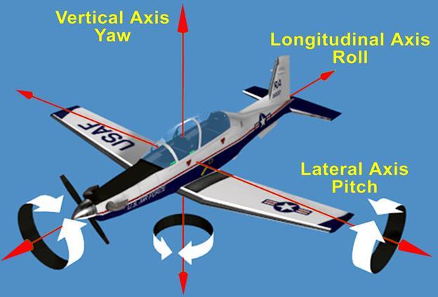 32 AETCMAN11-248 17 AUGUST 2016 Chapter 2 BASIC T-6 FLIGHT PRINCIPLES 2.1. Introduction. This chapter discusses basic terms that apply to all aircraft.