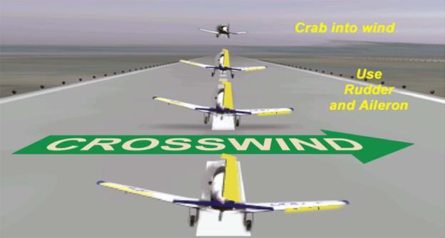 AETCMAN11-248 17 AUGUST 2016 53 Figure 4.3. Crabbing Into Crosswind After Takeoff. 4.7. Abnormal Procedures. 4.7.1. Takeoff Aborts. If there is reason to ABORT the takeoff, do not hesitate to do so.