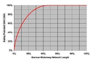 Figure 3 : Distribution of safety potentials on German motorway network vs. network length 3.