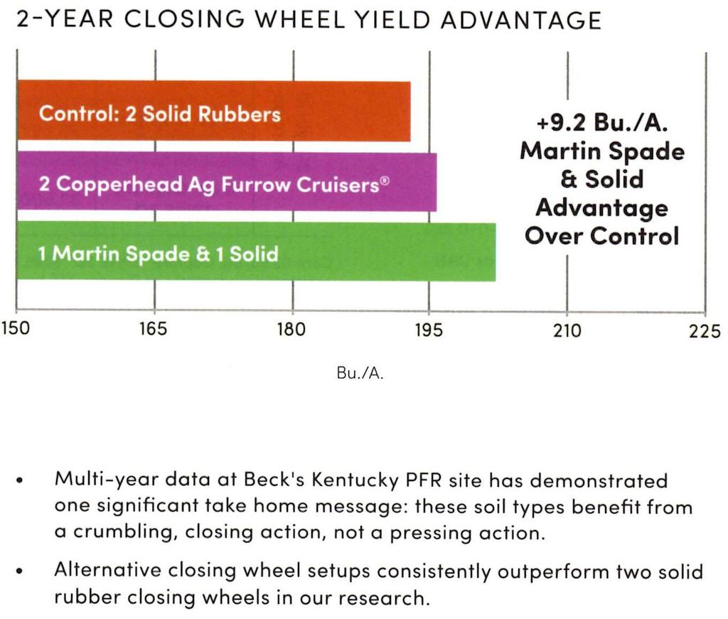 Beck s 2016 Research Martin Closing Systems Dry Corn Yield (bu/ac) 185 180 175 170 165 160 155 150 Comparison of two different planter closing systems* over five years.