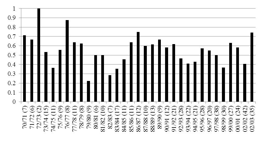 Figure 1: Relative frequency with which the first-kicking team wins cumulating backwards season by season, starting from season 02/03