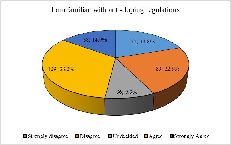 49 Figure 2: Familiarity with WADA code Further, the level of knowledge of the regulations outlined in the WADA code was ascertained with almost repeated frequencies with reference to the regulations