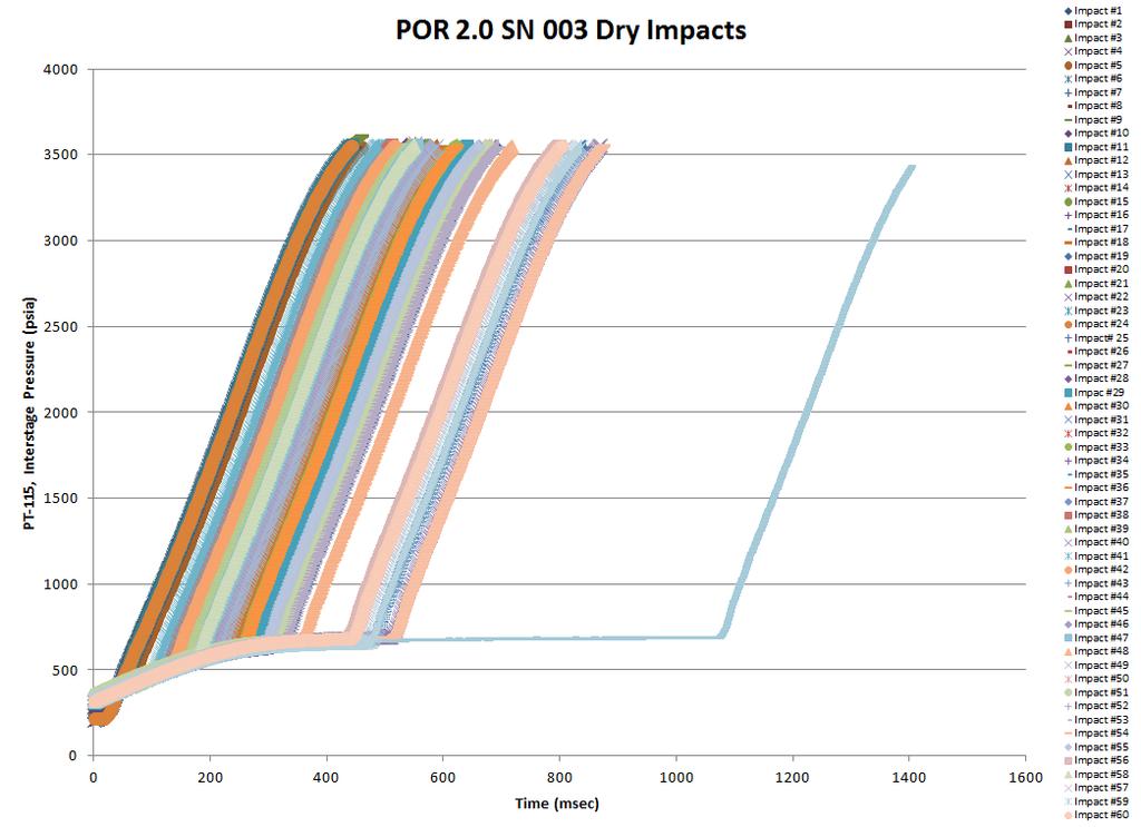Figure 9. POR interstage pressure measurements during the sixty O2 wetting dry impact tests to 3750 psia.