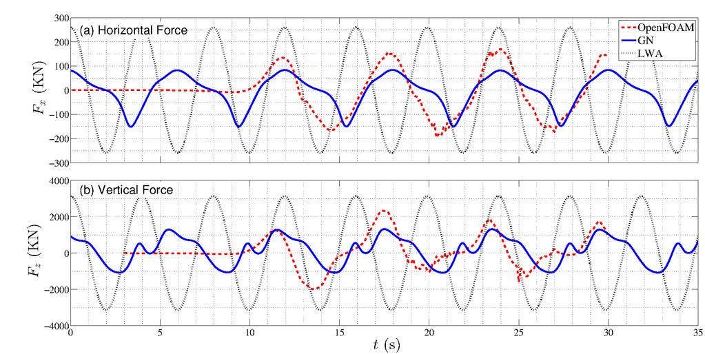 Figure 8: Total (a)horizontal force and (b)vertical force on Punaluu Stream Bridge, Case I (h = 3.7m). 5.2 