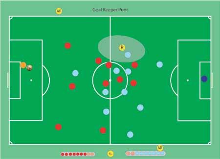 GOALKEEPER POSSESSION/PUNT Referee Able to observe where the ball is anticipated to drop Estimates drop point by watching player behavior (does not look up to spot the ball in the air) Assistant