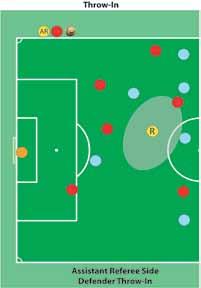 THROW-IN Assistant Referee s End Of Touch Line Referee Whistles to stop play only if necessary (players are continuing to play the ball) Points in direction of throw-in only if assistant