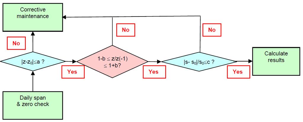 z0=zero directly after installation; z=measured zero; z(-1) previous zero s0=span directly after installation; s=measured span Possible decision criteria for the decision scheme above are e.g.: a=0.