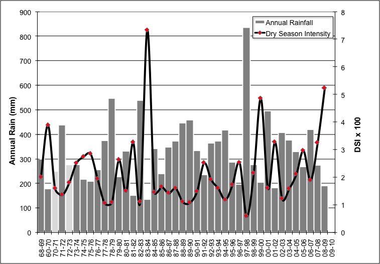 expressed as a fraction of the total annual rainfall for a particular year (Lindslay, 1994).