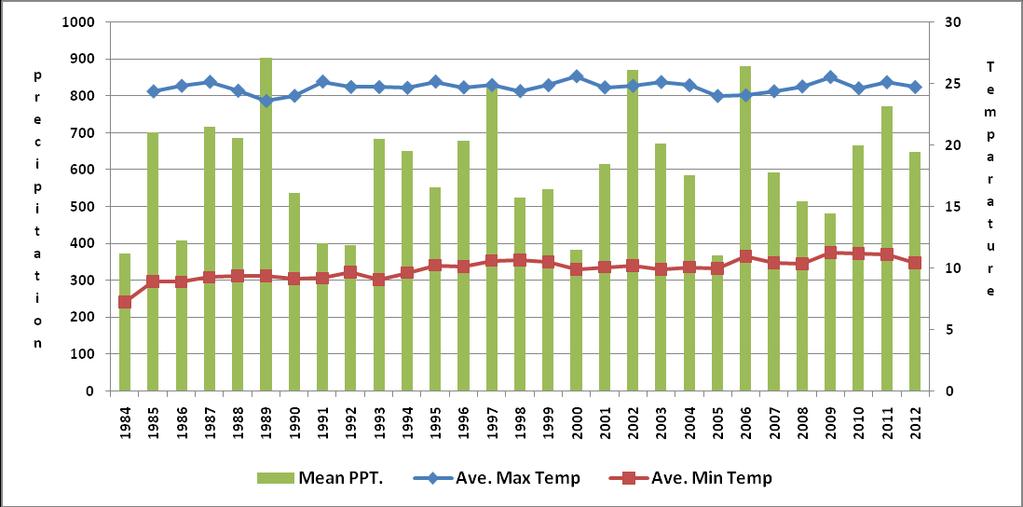 There were marked mean annual rainfall variations in the Athi-Kapiti plains ecosystem. High rainfall amounts above 700mm were received during the years of 1985, 1987, 1989, 1997, 2002, 2006 and 2011.