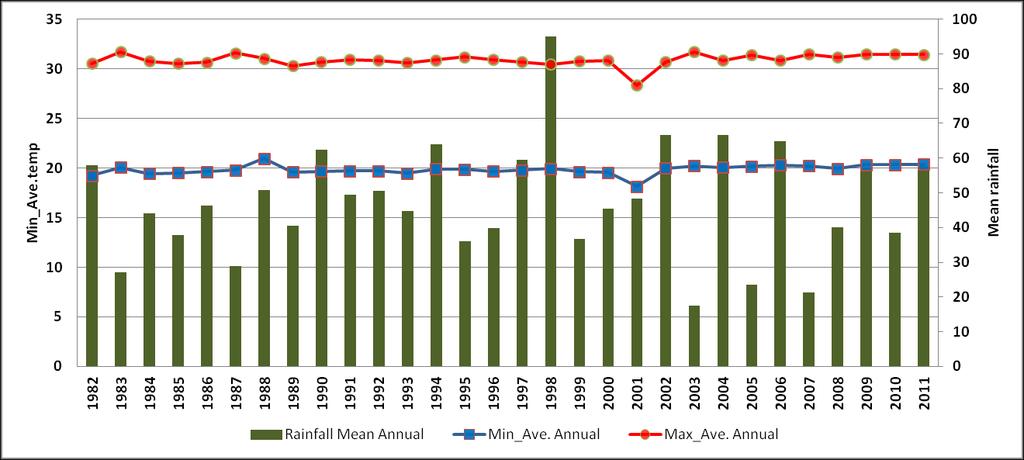 Figure 4.5b: Mean annual rainfall and temperature variations in Tsavo ecosystem (1982-2011). 4.5.3 Relationship between rainfall and giraffe population in Amboseli National Park Giraffe numbers had a gradual decline from the year 2003 through to the year 2007.