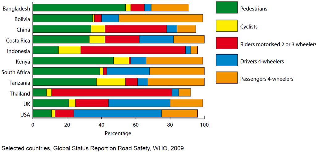 Deaths by road user category