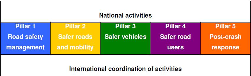 UN Strategy March 2010, UN proclaimed 2011 2020 the Decade of Action for road safety Target: to