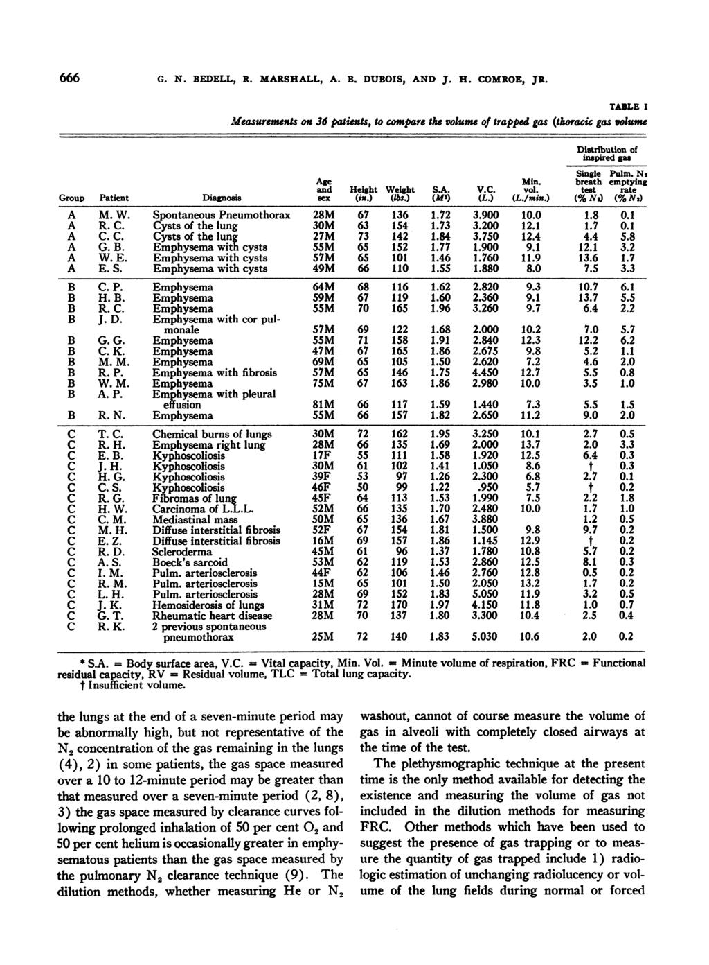 666 G. N. BEDELL, R. MARSHALL, A. B. DUBOIS, AND J. H. COMROE, JR. TABLE I Measurements on 36 patwies, to compare the volume of trappea gas (thracic gas volume Group A B B B C Patient M.W. R.C. C.C. G.B. W.