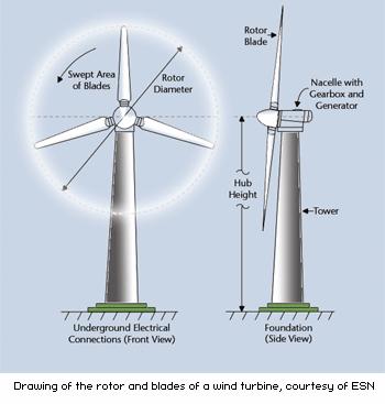The lift-type turbines use wing shaped rotors where on the luff-side the fluid is accelerated and thus produces low pressure.