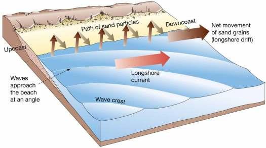 Longshore Drift Also called longshore transport, beach drift, or littoral drift Transports
