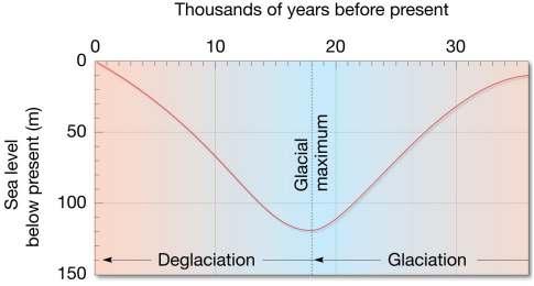 Pleistocene Epoch and Today From about 2 million to 10,000 years ago, a series of four ice ages affected Earth.