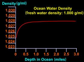 The density of ocean water depends on more than temperature alone; it also depends on its salt concentration. Suppose you tossed a stone overboard in the ocean. How far would it descend?