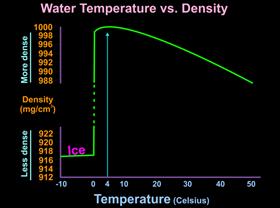 The peak density occurs at 4 degrees Celsius.