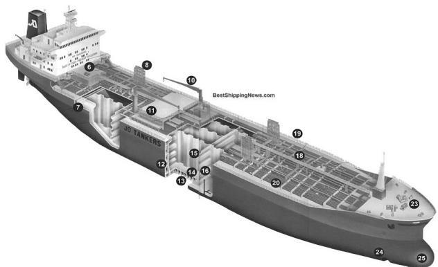 Annex, page 221 1. Balanced rudder with conventional propeller 2. Auxiliary unit 3. Lifeboat in gravity davits 4. Hydraulic prime mover 5. Cargo control room 6. Tank heating / tankwash room 7.