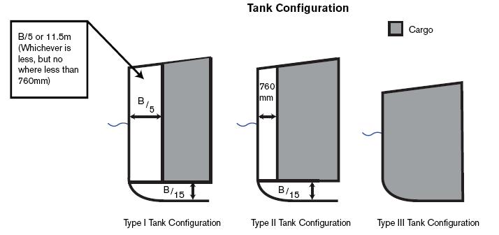 Annex, page 268 Fig 20: Stripping requirements as per MARPOL Annex II Fig 21.3: IBC Code, chemical tanker Location of tanks for ship type 1, 2 and 3.