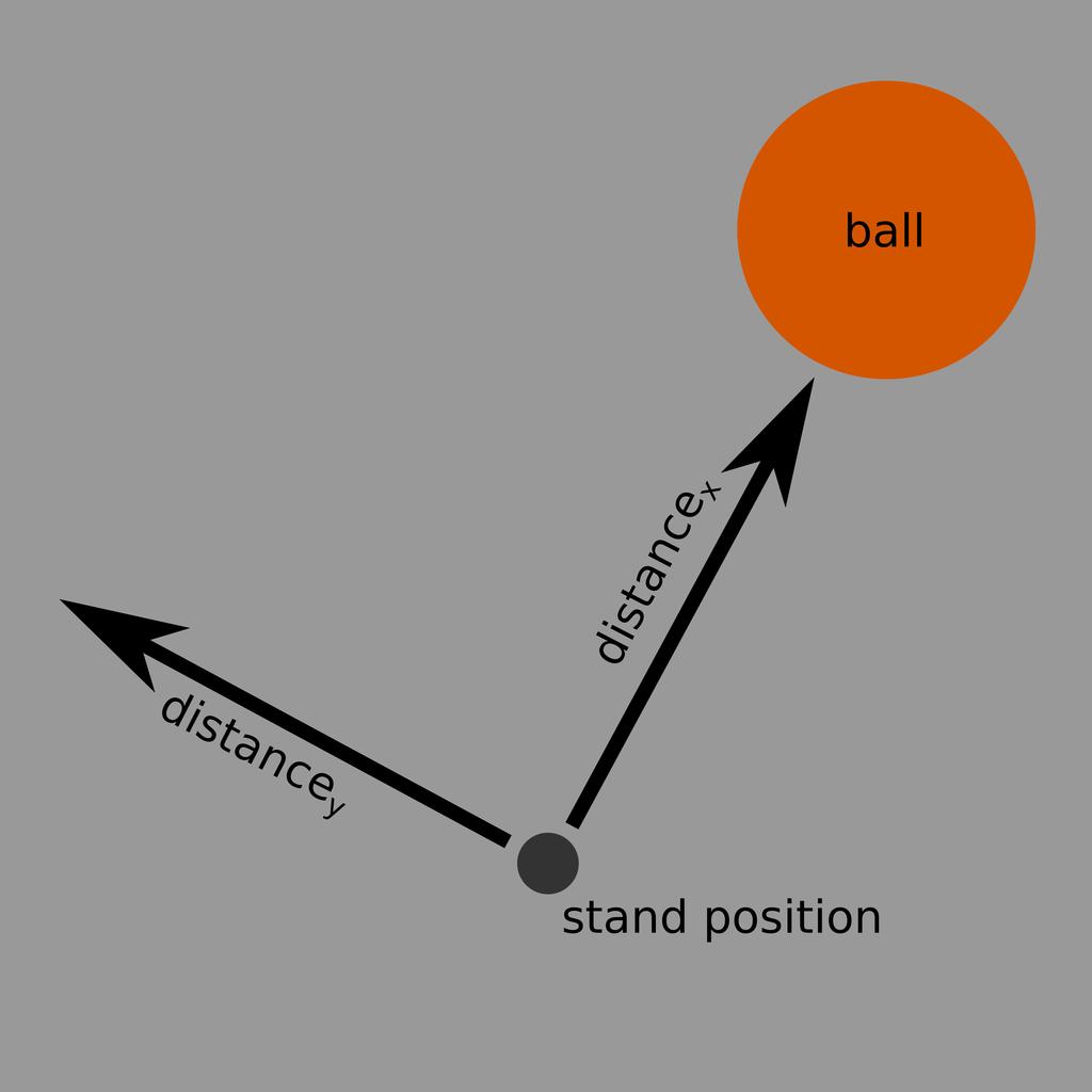 Figure 5: As the agent approaches a point relative to the ball to execute a kick it must satisfy both a distance in the direction towards the ball and perpendicular to it. 3 Performance 3.