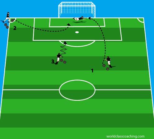 3-Tier Goalkeeper Workout 1/3 Field Three shooters (#1, #2, #3) with ball supplies are arrayed as shown. The first shooter attempts to beat the goalkeeper from distance.