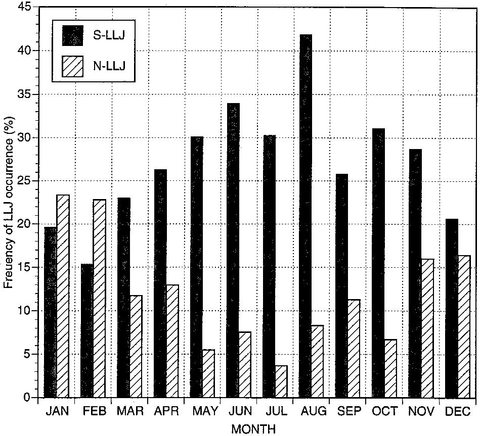 OCTOBER 1997 WHITEMAN ET AL. 1373 FIG. 15. The monthly distribution of the frequency of occurrence of northerly and southerly LLJs.