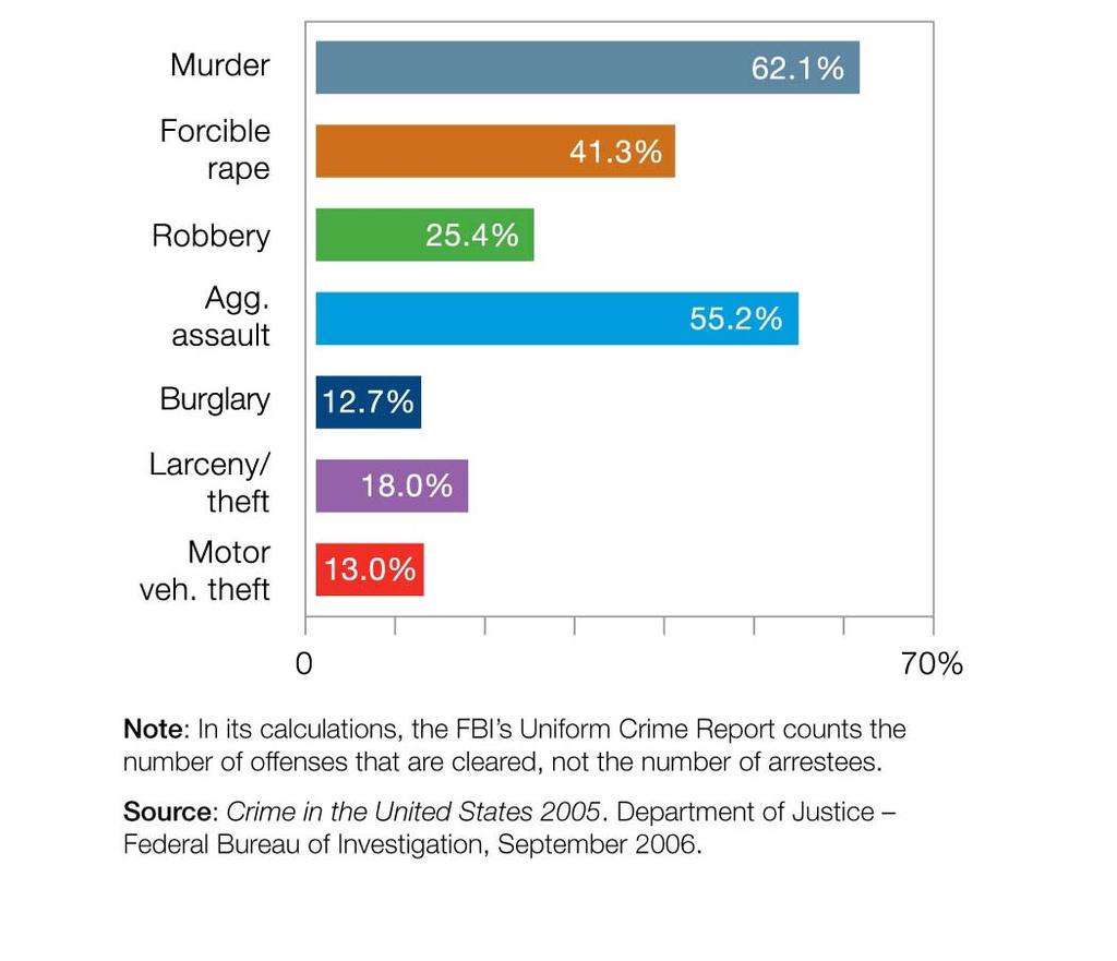 FBI arrest clearance rates, 2005 The arrest of a