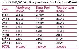 PRIZE MONEY, BONUS POOL FOR A USD 300,000 PRIZE MONEY AND BONUS POOL EVENT (Grand Slam) The 2010 Prize Money of the events of a certain month will be paid by the FIVB to the athletes as per below