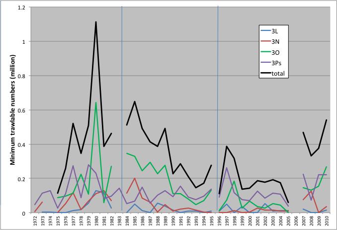 Abundance estimates increased from the mid-1970s to the early 1980s on the Grand Banks and in southern Newfoundland (NAFO divisions 3LNO and 3Ps) (Figure 14). This was followed by a decline to 2005.