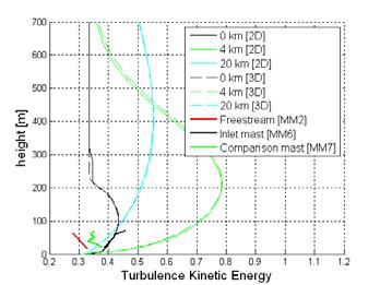 The rate of the wake recovery is directly dependent on the prescribed turbulent kinetic energy and dissipation at the inlet.