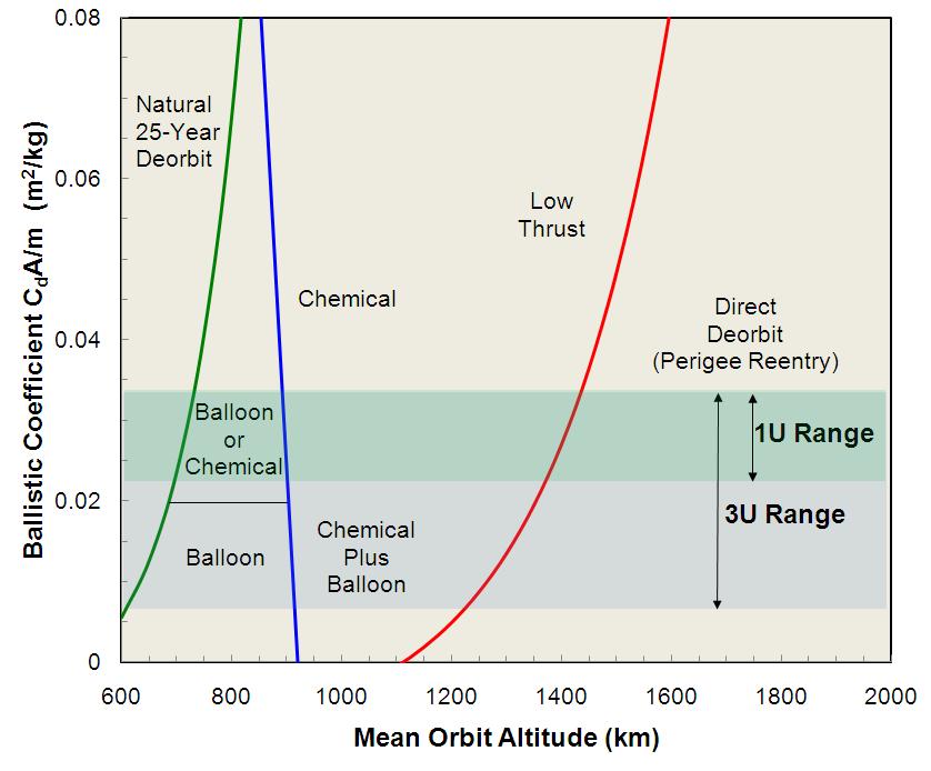 Best CubeSat Deorbit Options for 25-Year Orbit Lifetime CubeSat ballistic coefficients fall into a narrow range (see graph) No reentry device needed below ~700-km The Aerospace Corporation - 1000-kg