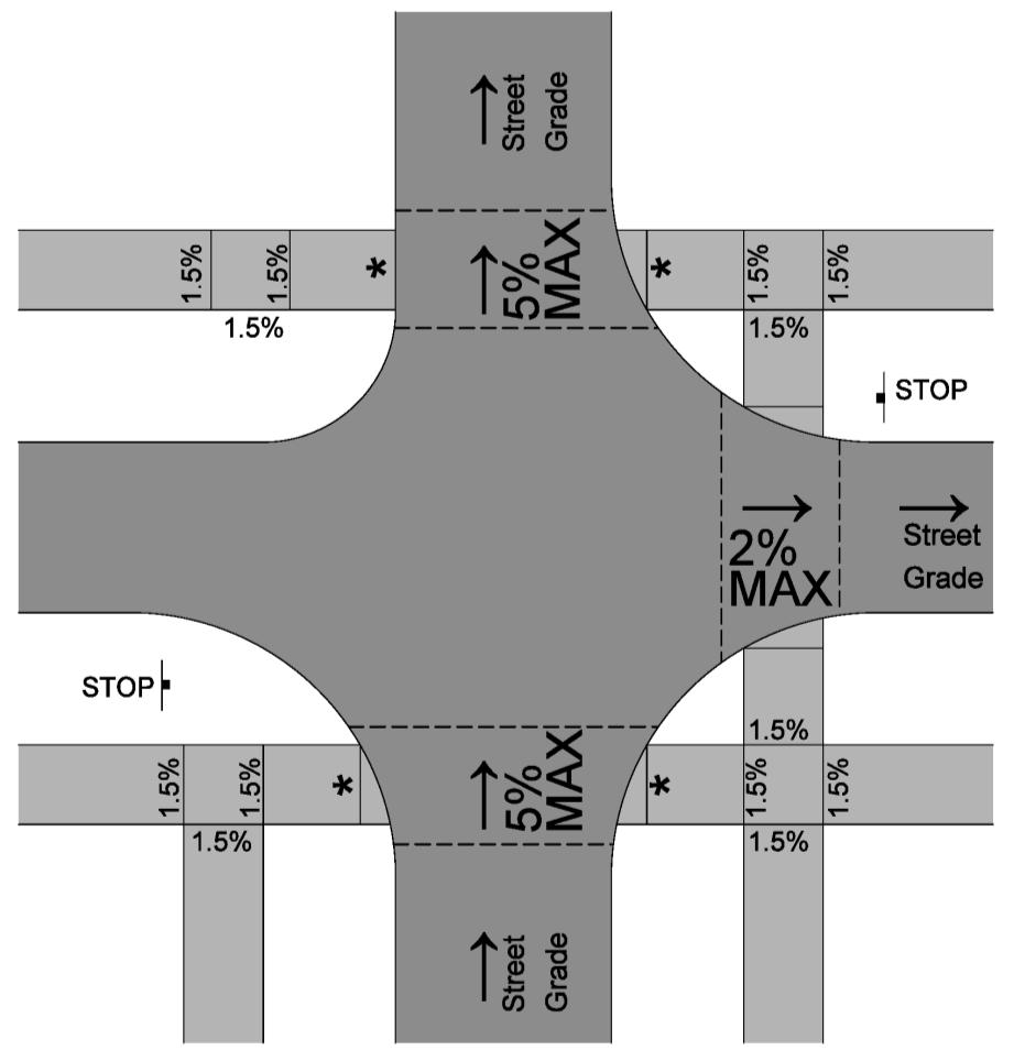 3. Pedestrian Street Crossings: a. Cross Slope: The longitudinal grade of a street becomes the cross slope for a pedestrian street crossing.