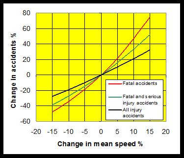 What we know about speed changes and crashes Power model (Nilsson 2004, Elvik, 2009) crashes after = crashes before