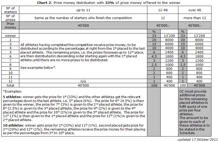 8. PRIZE MONEY DISTRIBUTION In case of a tie for the 12 th place in a competition with 12 to 48